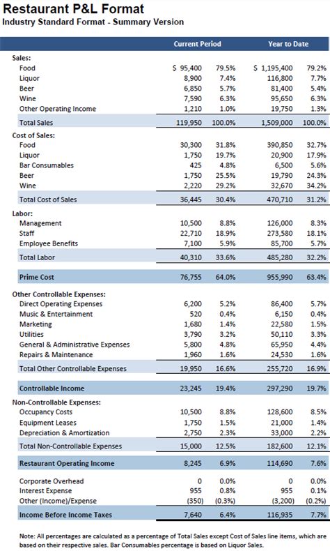 A Guide To Restaurant Financial Statements .